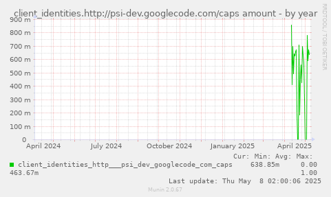 client_identities.http://psi-dev.googlecode.com/caps amount