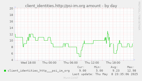 daily graph