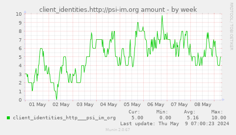 client_identities.http://psi-im.org amount