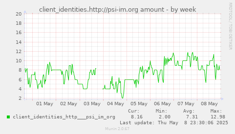 weekly graph