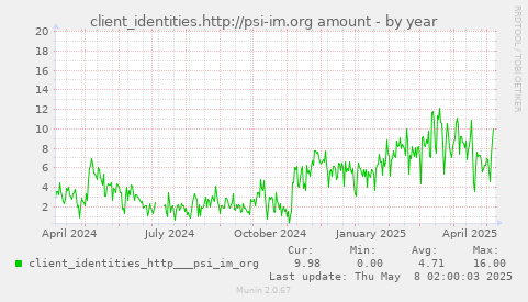 yearly graph