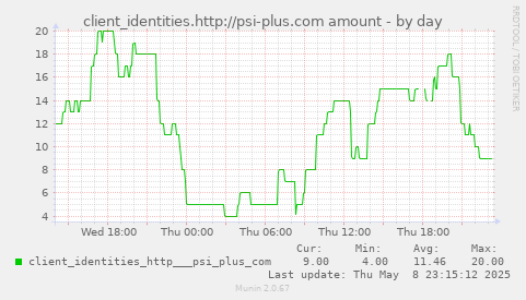 daily graph