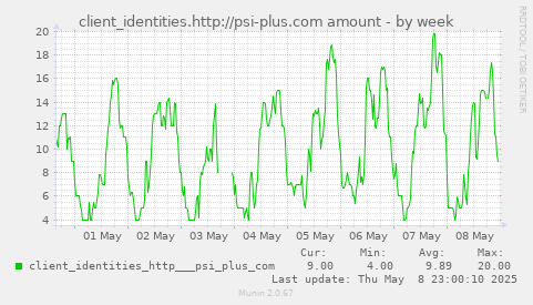 weekly graph