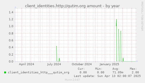 client_identities.http://qutim.org amount
