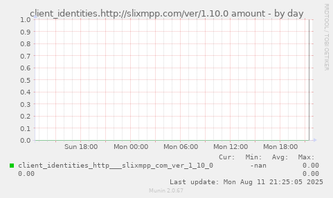 client_identities.http://slixmpp.com/ver/1.10.0 amount