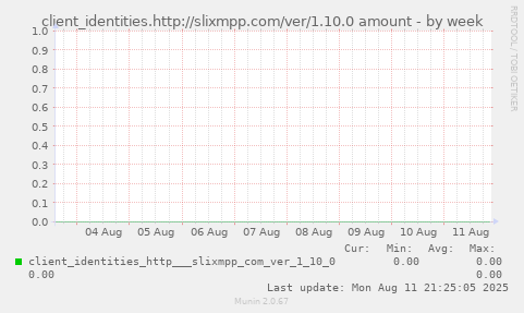 client_identities.http://slixmpp.com/ver/1.10.0 amount