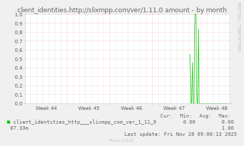client_identities.http://slixmpp.com/ver/1.11.0 amount
