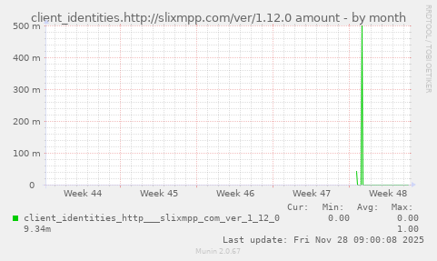 client_identities.http://slixmpp.com/ver/1.12.0 amount
