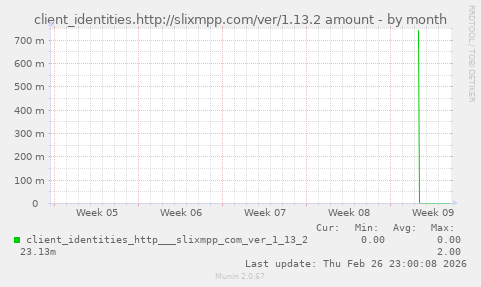 client_identities.http://slixmpp.com/ver/1.13.2 amount