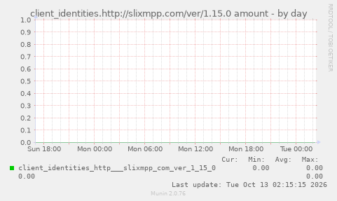 client_identities.http://slixmpp.com/ver/1.15.0 amount