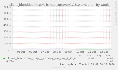 client_identities.http://slixmpp.com/ver/1.15.0 amount