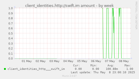 client_identities.http://swift.im amount