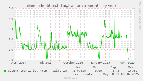 client_identities.http://swift.im amount