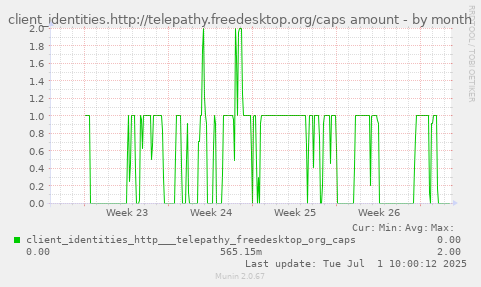 client_identities.http://telepathy.freedesktop.org/caps amount