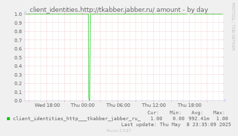 client_identities.http://tkabber.jabber.ru/ amount