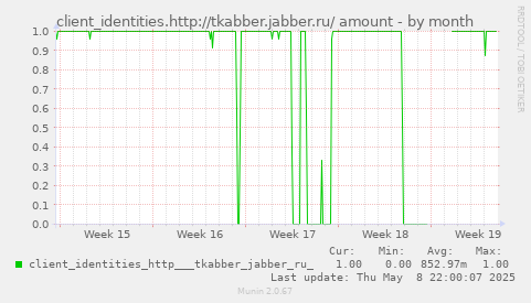 client_identities.http://tkabber.jabber.ru/ amount