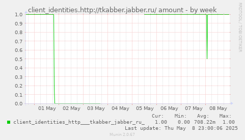 client_identities.http://tkabber.jabber.ru/ amount