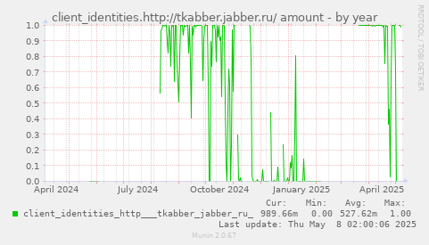 client_identities.http://tkabber.jabber.ru/ amount