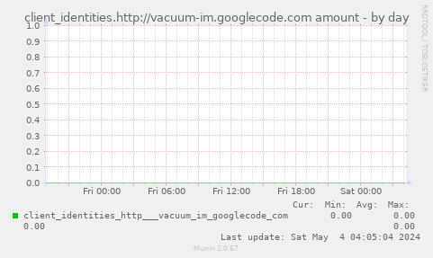 client_identities.http://vacuum-im.googlecode.com amount