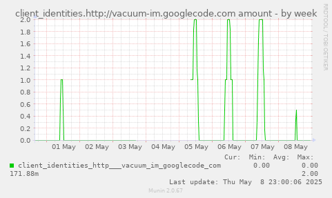 weekly graph