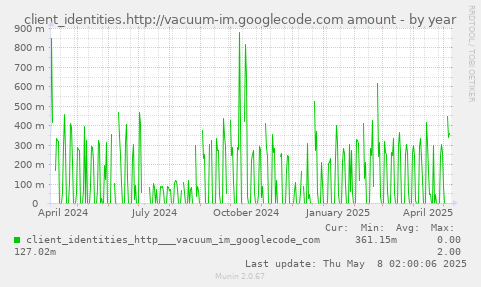 yearly graph