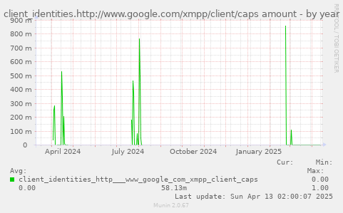 client_identities.http://www.google.com/xmpp/client/caps amount
