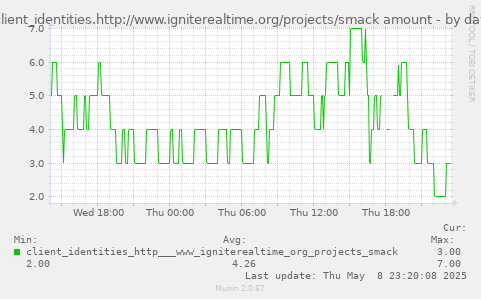 client_identities.http://www.igniterealtime.org/projects/smack amount