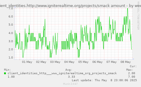 client_identities.http://www.igniterealtime.org/projects/smack amount