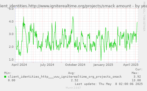 client_identities.http://www.igniterealtime.org/projects/smack amount