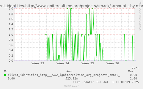 client_identities.http://www.igniterealtime.org/projects/smack/ amount