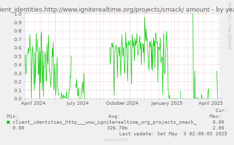 client_identities.http://www.igniterealtime.org/projects/smack/ amount