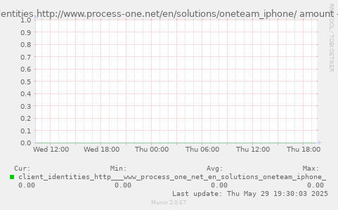 client_identities.http://www.process-one.net/en/solutions/oneteam_iphone/ amount