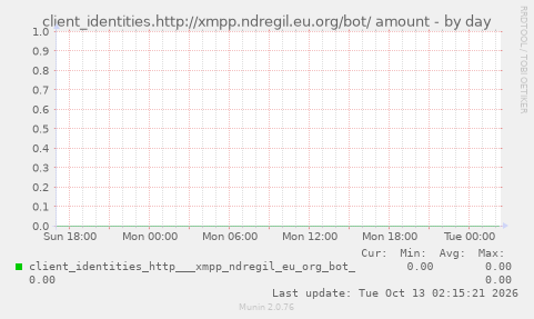 client_identities.http://xmpp.ndregil.eu.org/bot/ amount