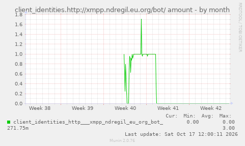 client_identities.http://xmpp.ndregil.eu.org/bot/ amount