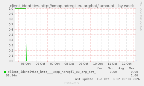 client_identities.http://xmpp.ndregil.eu.org/bot/ amount