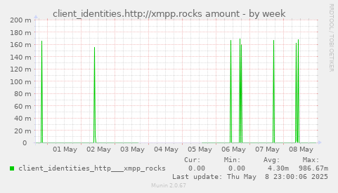 client_identities.http://xmpp.rocks amount