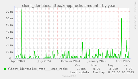 client_identities.http://xmpp.rocks amount