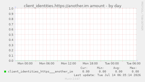 client_identities.https://another.im amount