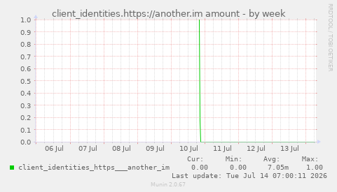 client_identities.https://another.im amount