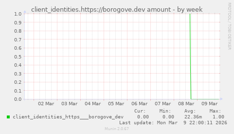 client_identities.https://borogove.dev amount
