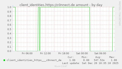 client_identities.https://c0nnect.de amount