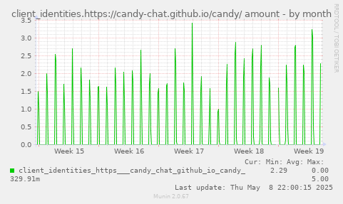 client_identities.https://candy-chat.github.io/candy/ amount