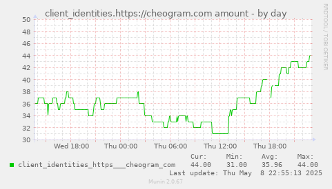 client_identities.https://cheogram.com amount