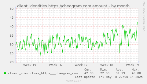 client_identities.https://cheogram.com amount
