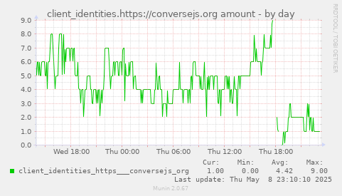 daily graph