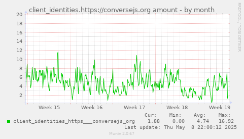 monthly graph