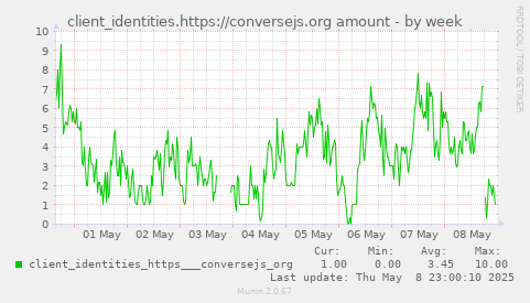 weekly graph