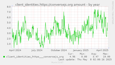 client_identities.https://conversejs.org amount