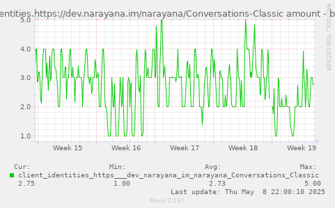 client_identities.https://dev.narayana.im/narayana/Conversations-Classic amount