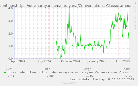 client_identities.https://dev.narayana.im/narayana/Conversations-Classic amount